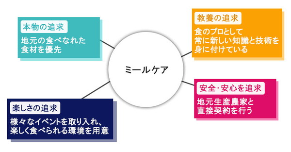 ミールケアの食育の特徴LEOC公式HP